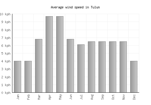 Tulun average winspeed by month (km/h)