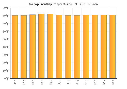 Tulunan average temperature chart (Fahrenheit)