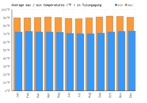 Tulungagung average minimum / maximum temperatures (Fahrenheit)