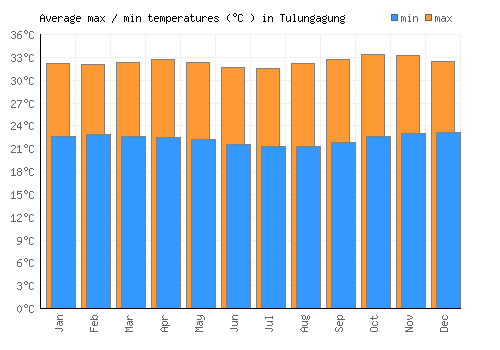 Tulungagung average minimum / maximum temperatures (Celsius)