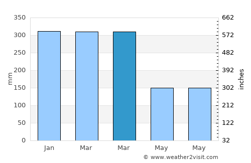 Tulungagung average rain in March