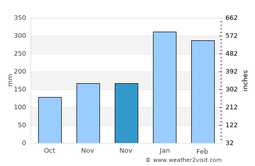 Tulungagung average rain in November