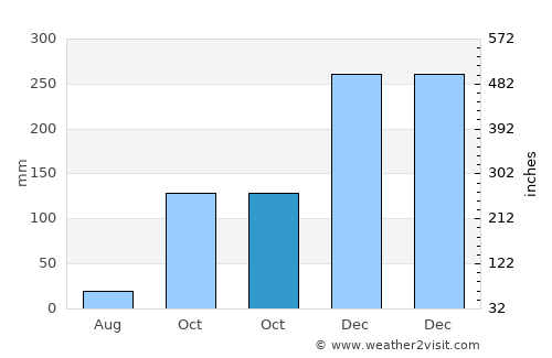Tulungagung average rain in October