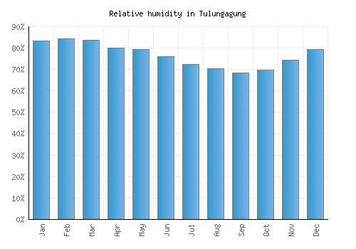 Tulungagung relative humidity averages