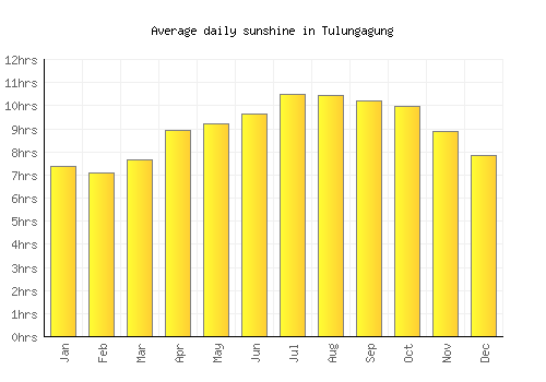 Tulungagung average daily sunshine chart