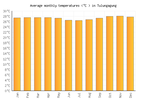Tulungagung average temperature chart (Celsius)