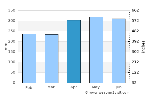 Tumaco average rain in April