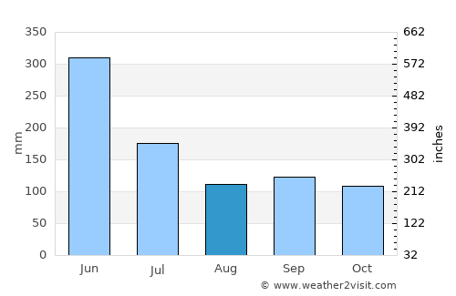 Tumaco average rain in August