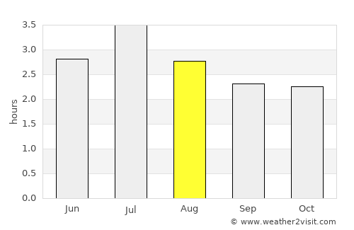 Tumaco average rain in August