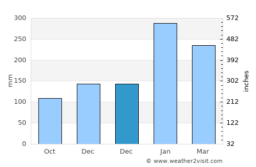 Tumaco average rain in December