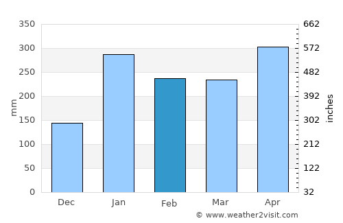 Tumaco average rain in February