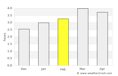 Tumaco average rain in February
