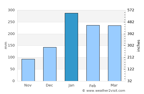 Tumaco average rain in January