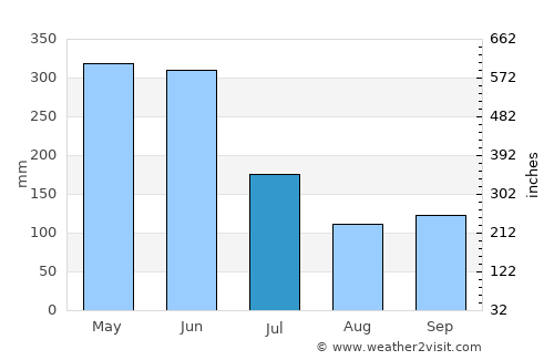 Tumaco average rain in July