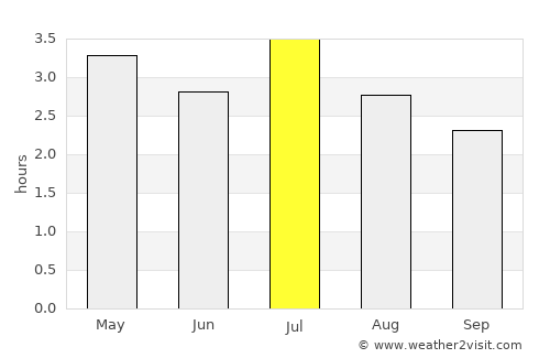 Tumaco average rain in July