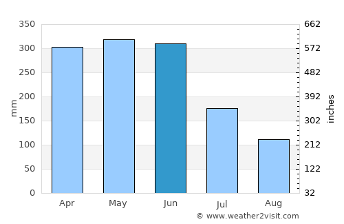 Tumaco average rain in June