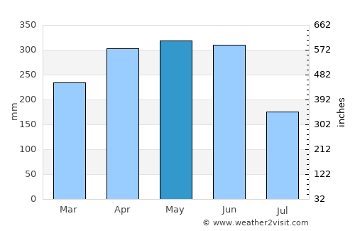 Tumaco average rain in May