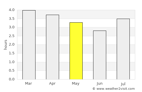 Tumaco average rain in May