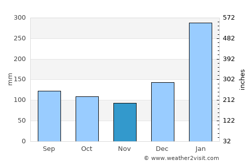 Tumaco average rain in November