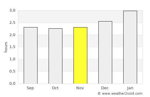 Tumaco average rain in November