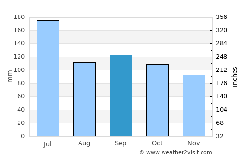Tumaco average rain in September