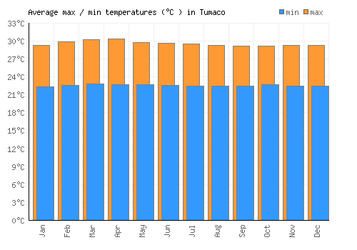 Tumaco average minimum / maximum temperatures (Celsius)