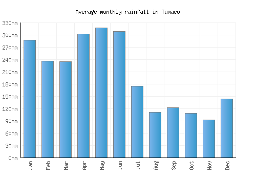 Tumaco monthly rainfall chart (mm)