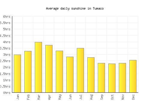 Tumaco average daily sunshine chart