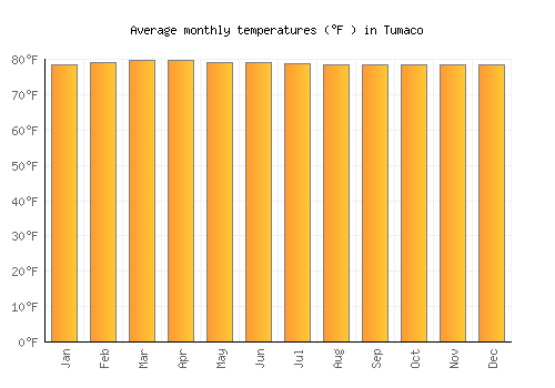 Tumaco average temperature chart (Fahrenheit)