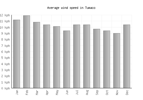Tumaco average winspeed by month (km/h)