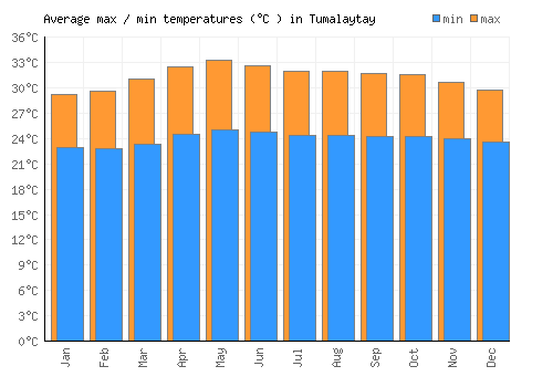 Tumalaytay average minimum / maximum temperatures (Celsius)