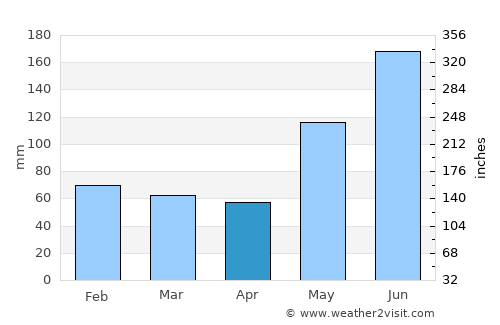 Tumalaytay average rain in April