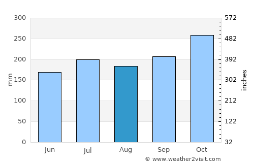 Tumalaytay average rain in August