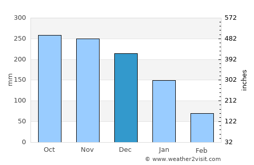 Tumalaytay average rain in December