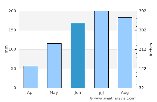 Tumalaytay average rain in June