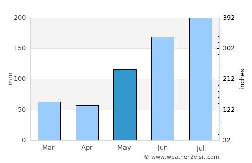 Tumalaytay average rain in May