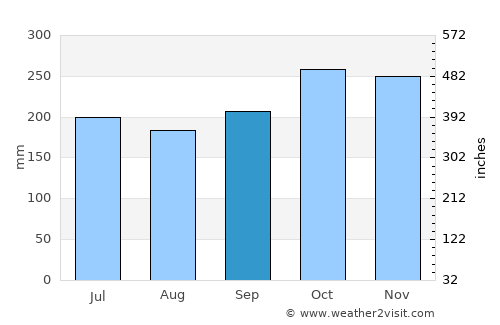 Tumalaytay average rain in September
