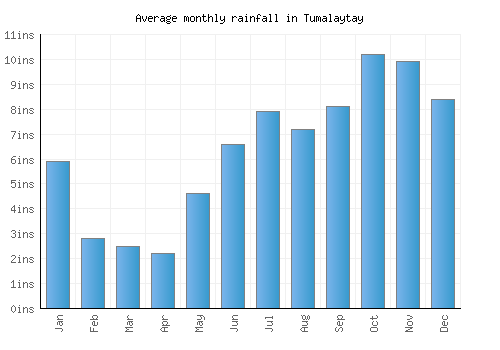 Tumalaytay monthly rainfall chart (inches)