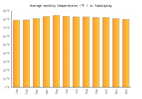 Tumalaytay average temperature chart (Fahrenheit)