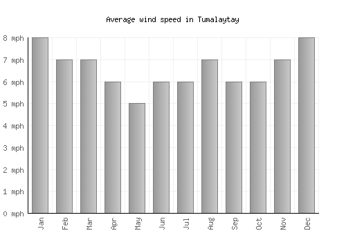 Tumalaytay average winspeed by month (mph)