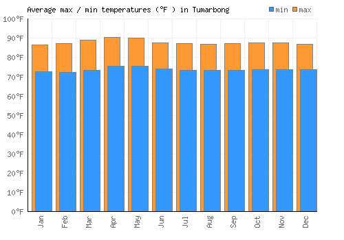 Tumarbong average minimum / maximum temperatures (Fahrenheit)