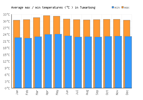 Tumarbong average minimum / maximum temperatures (Celsius)