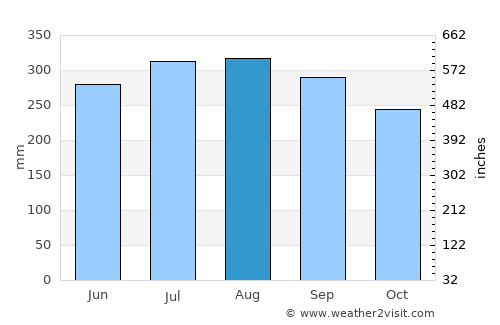 Tumarbong average rain in August