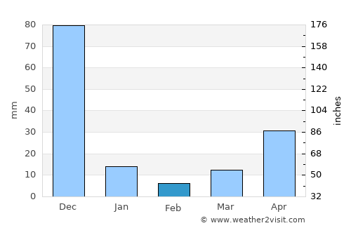 Tumarbong average rain in February
