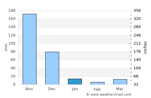 Tumarbong average rain in January