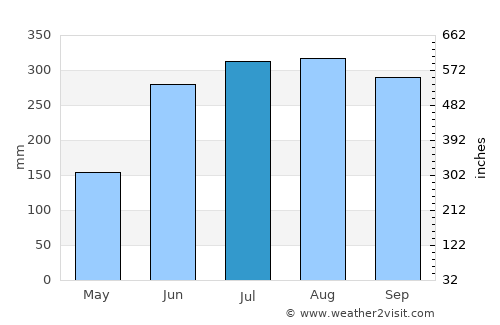 Tumarbong average rain in July