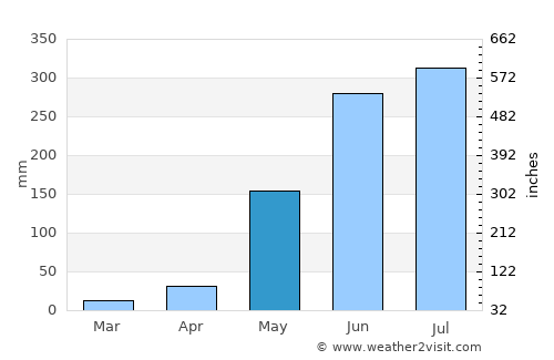 Tumarbong average rain in May