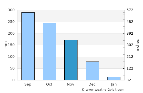 Tumarbong average rain in November