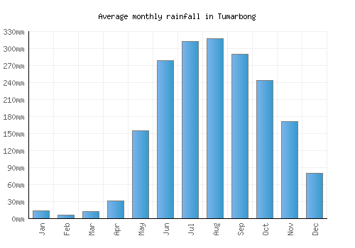 Tumarbong monthly rainfall chart (mm)