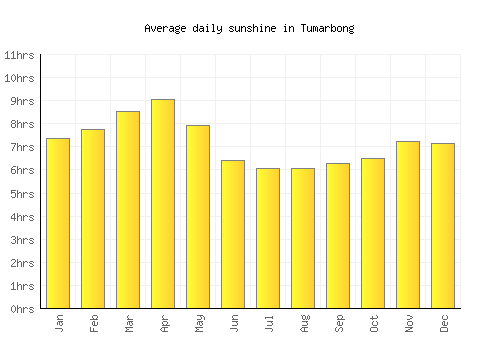 Tumarbong average daily sunshine chart